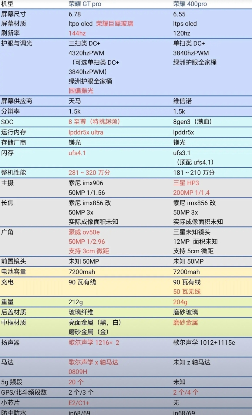 还在纠结，究竟是购买荣耀GT Pro还是购买荣耀400 Pro的宝子们看过来，一