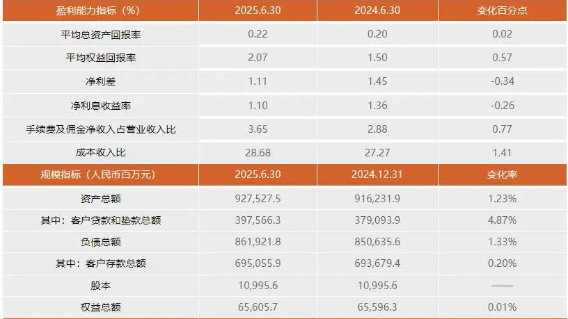 哈尔滨银行换帅后首份中报：净利润增长近两成，不良率居上市城商行首位