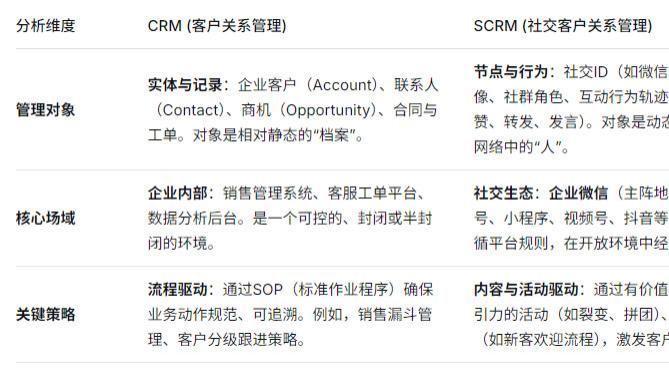 从CRM到SCRM：一场客户管理范式的迁移，关乎企业增长本质