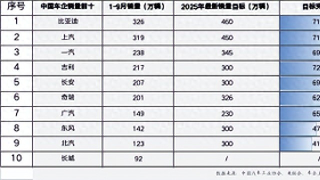 “金九银十” 车市冲刺！比亚迪、上汽破300万辆领跑行业