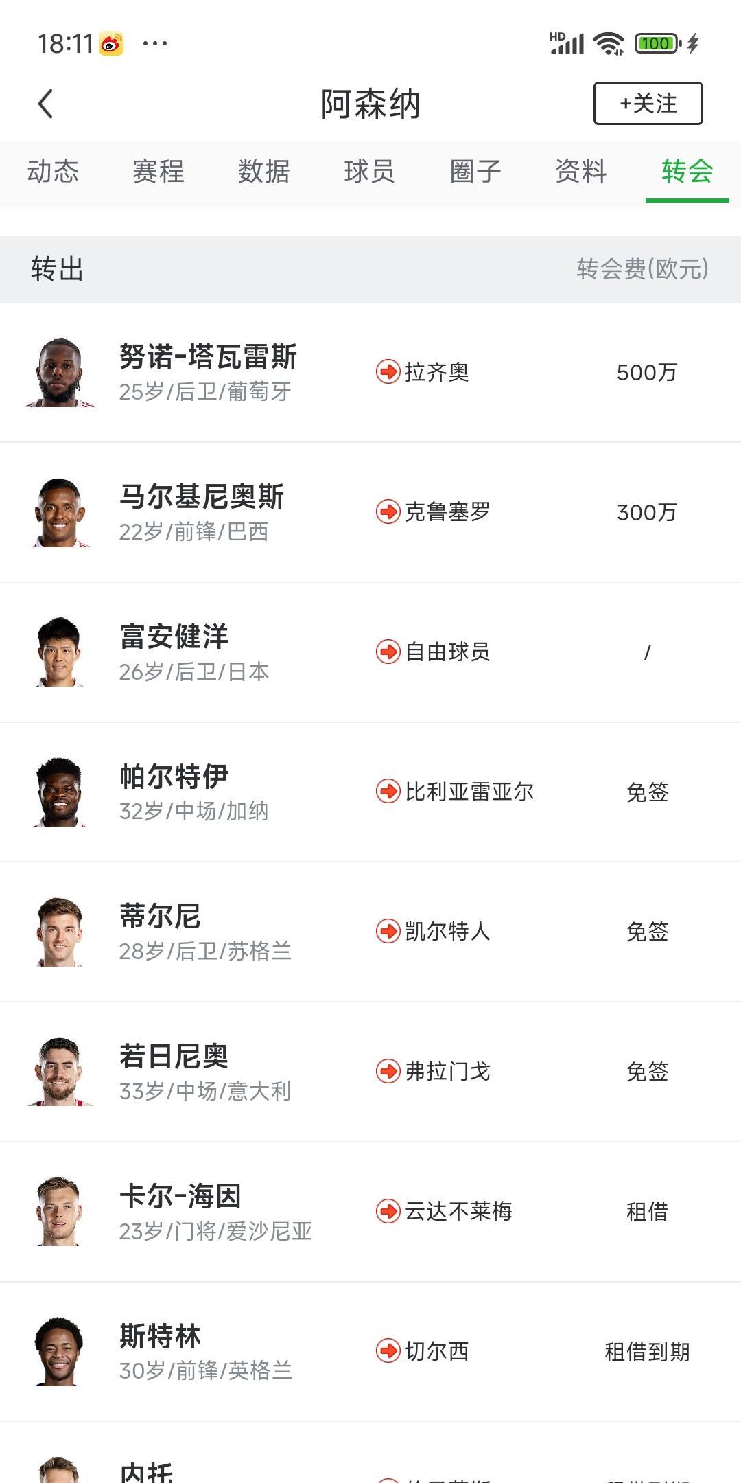 阿森纳这个队怎么回事，卖不掉球员吗？
花了2.9亿欧元，卖人才800万欧元？？