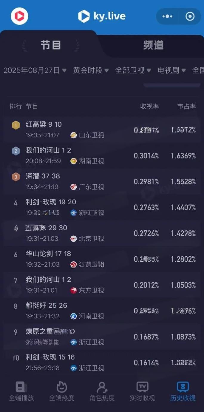 酷云收视榜出炉！8.27黄金档卫视剧集排名揭晓
周迅、朱亚文《红高粱》登山东卫视