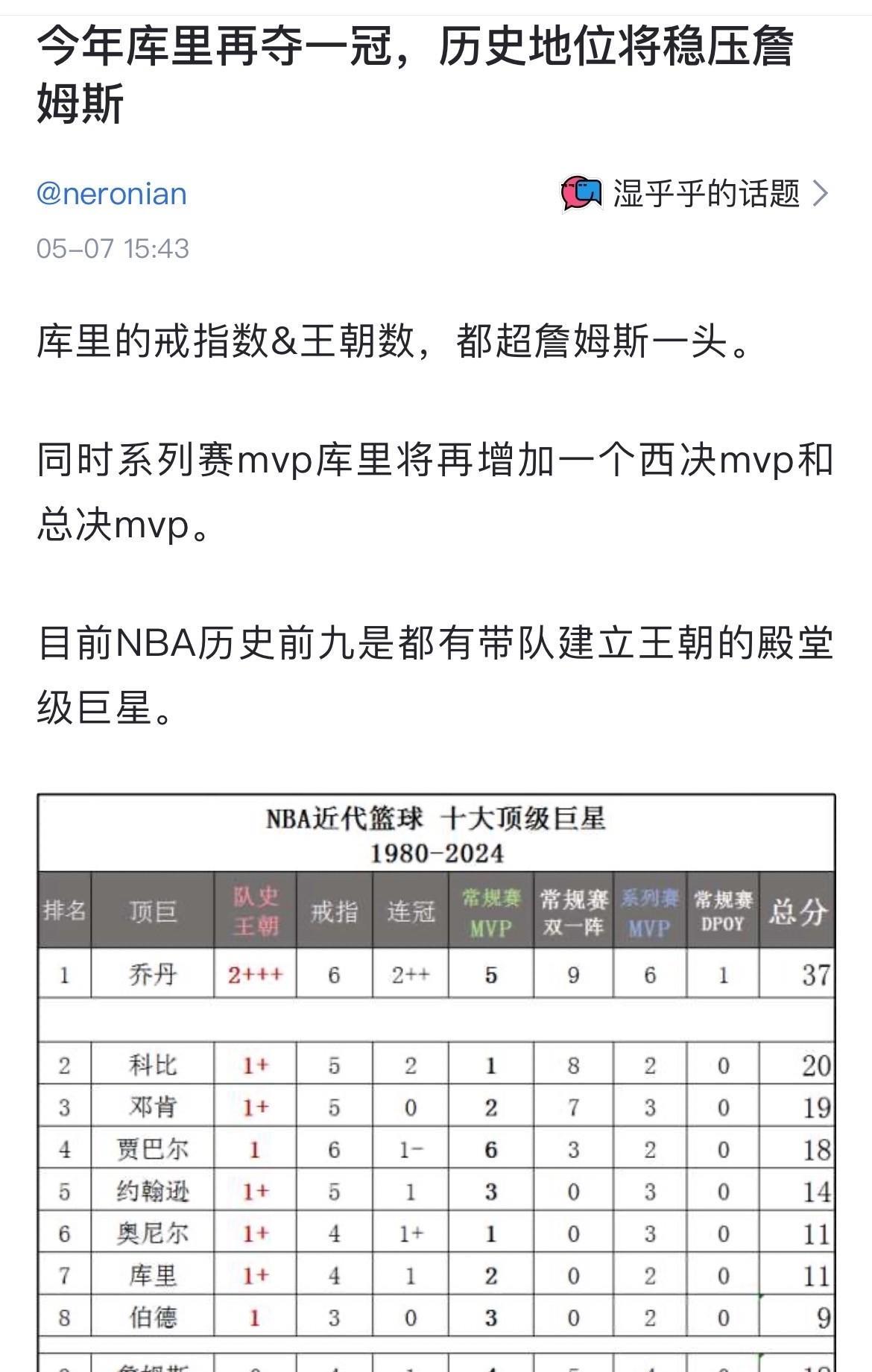 今年库里再夺一冠，历史地位将稳压詹姆斯