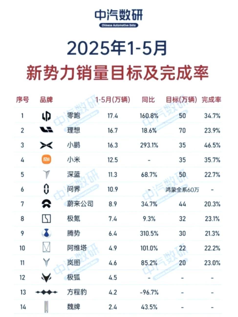 新势力车企2025年销量目标完成率排名来啦，真是没有对比就没有伤害！
第一，小鹏