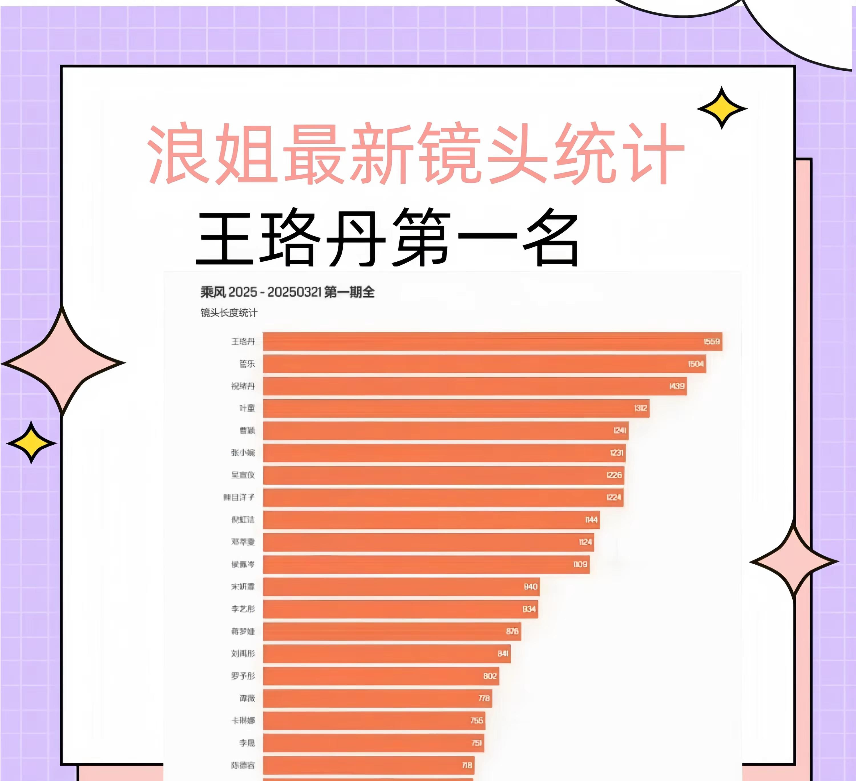 浪姐镜头统计王珞丹最多











我的天哪！王珞丹居然是浪姐镜头里的