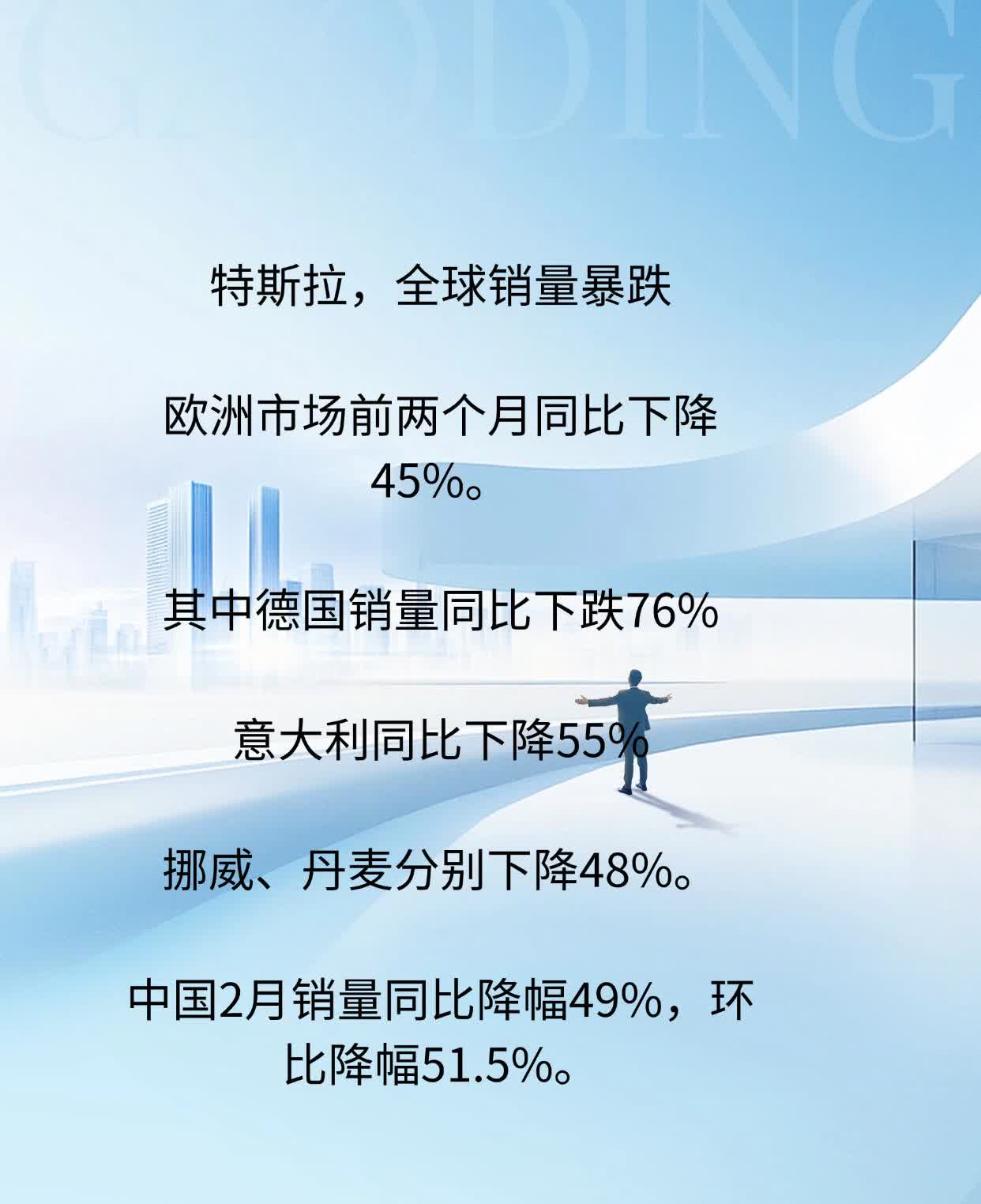 特斯拉，全球销量暴跌

欧洲市场前两个月同比下降45%。

其中德国销量