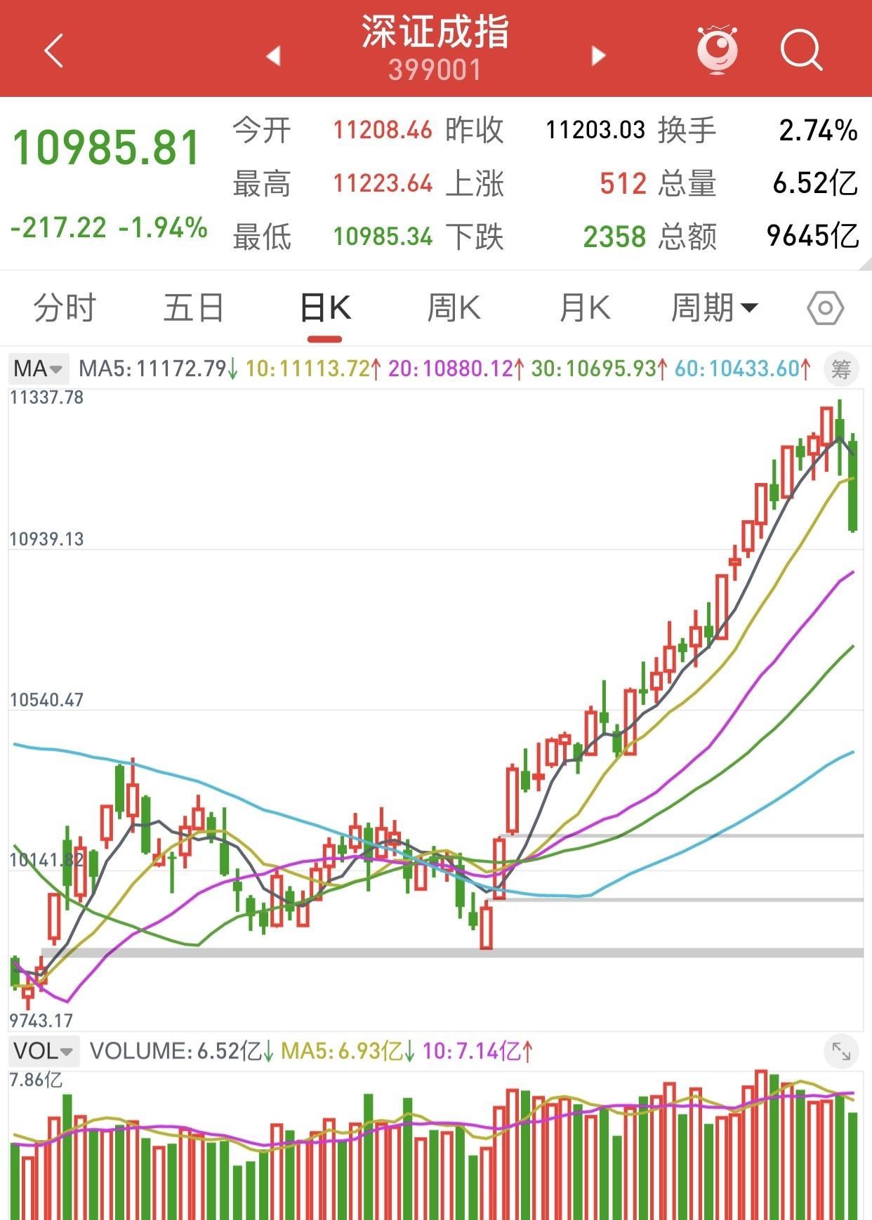 指数从底部上来一路上涨，都没出现过一个像样的洗盘。今天月底急跌洗一洗，喜迎8月开