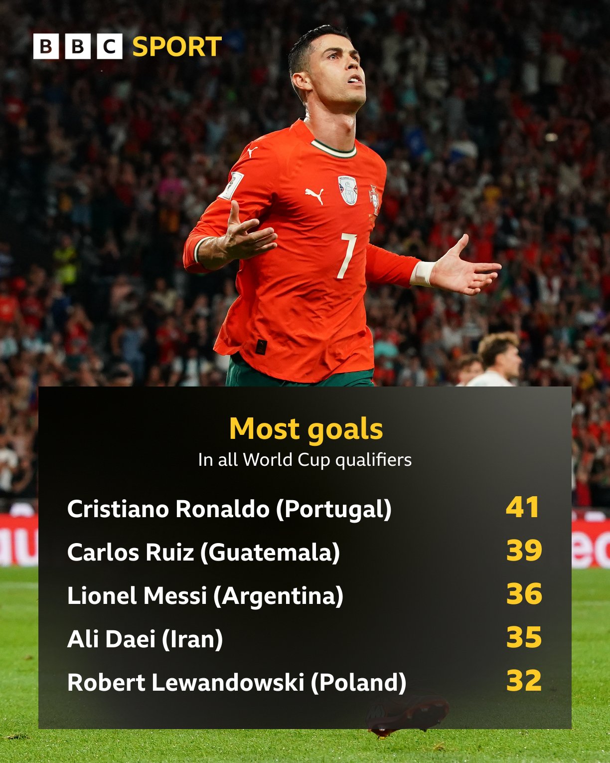 40岁C罗41球独享世界杯预选赛历史射手王