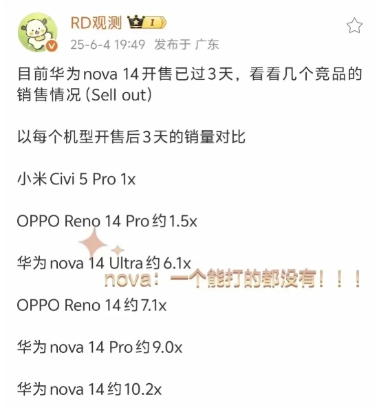 华为nova14这销量也太牛啦！
有人说nova14的性价比很高，mate70有