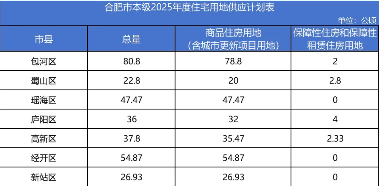 1840公顷！  2025合肥土地供应计划来了！
