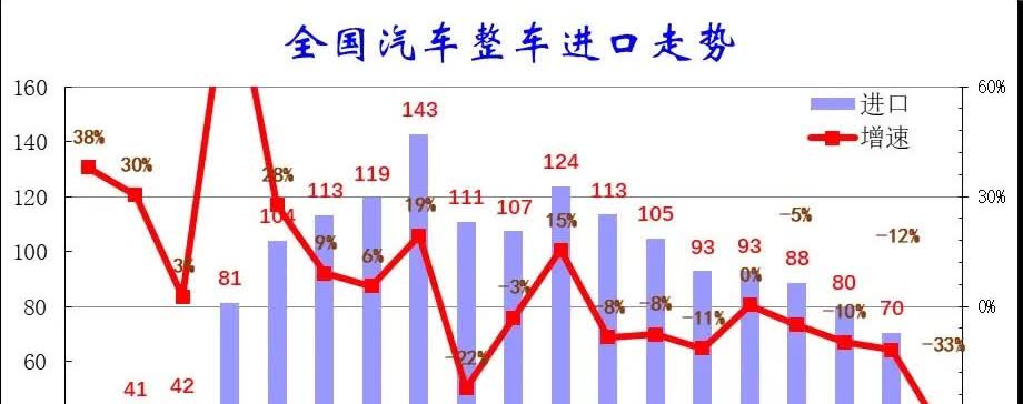 进口车的天塌了，在中国不香了，国产汽车崛起！

根据中国汽车流通协会的消息，