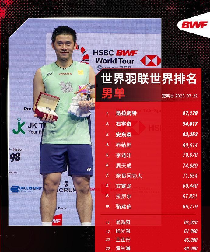 金元昊/徐承宰首登男双世界第一
昆拉武特、安洗莹、刘圣书/谭宁、冯彦哲/黄东萍继