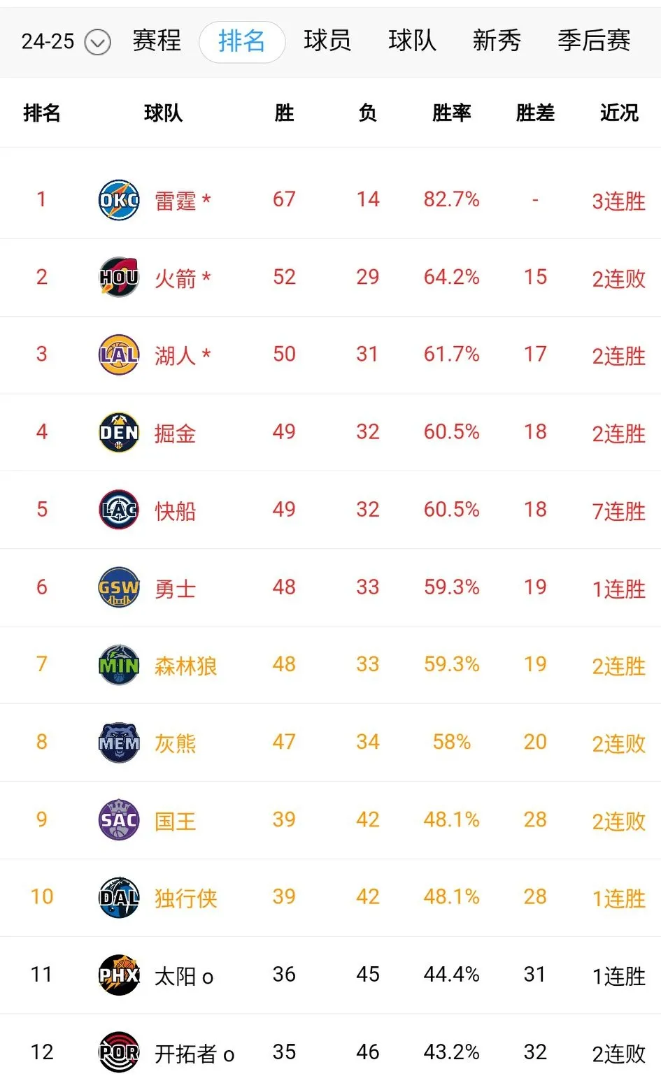 西部太疯狂！湖人轻取残阵火箭锁定第三！掘金逆转灰熊基本确保第四！快船勇士森林狼都