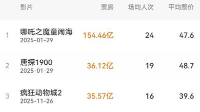 《疯狂动物城2》年度票房总榜第3，票房35.57亿，距总榜第二仅差0.6亿