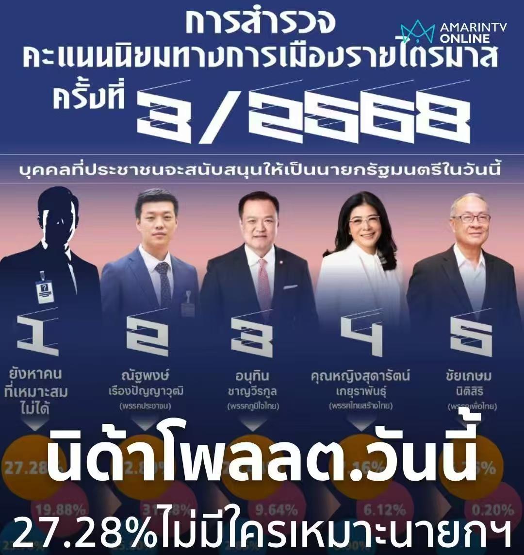 无人适合担任下一任泰国总理！
28日泰国最新民调公布，对于总理一职，高达27.2