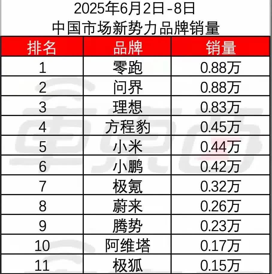 最近一周的新势力周销量榜单，小米跌得很厉害，之前基本每周稳稳的7000辆左右，这