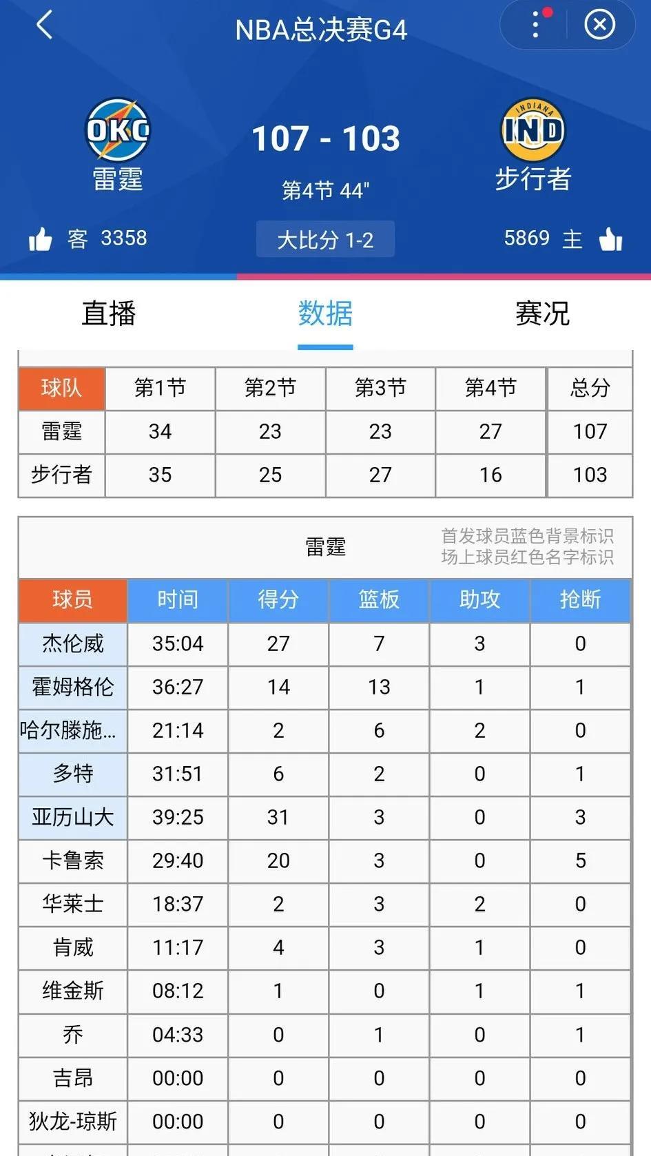 雷霆又活了，亚历山大站出来了！天王山之战不可避免！
剩下44秒，雷霆107-10