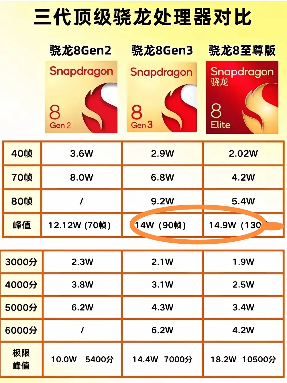 对于很多手机用户而言，选择手机看处理器是很多人注重的选项！目前安卓机来看，骁龙8