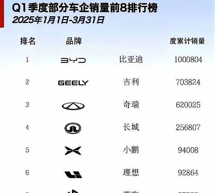 曾经你对我爱答不理，现在我让你高攀不起！一季度比亚迪销量达到100万台，曾几何时