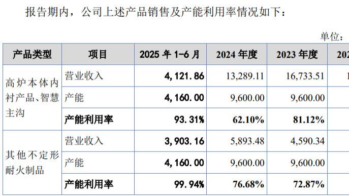 瑞尔竞达招待费金额远超同业，产能利用率数据存疑