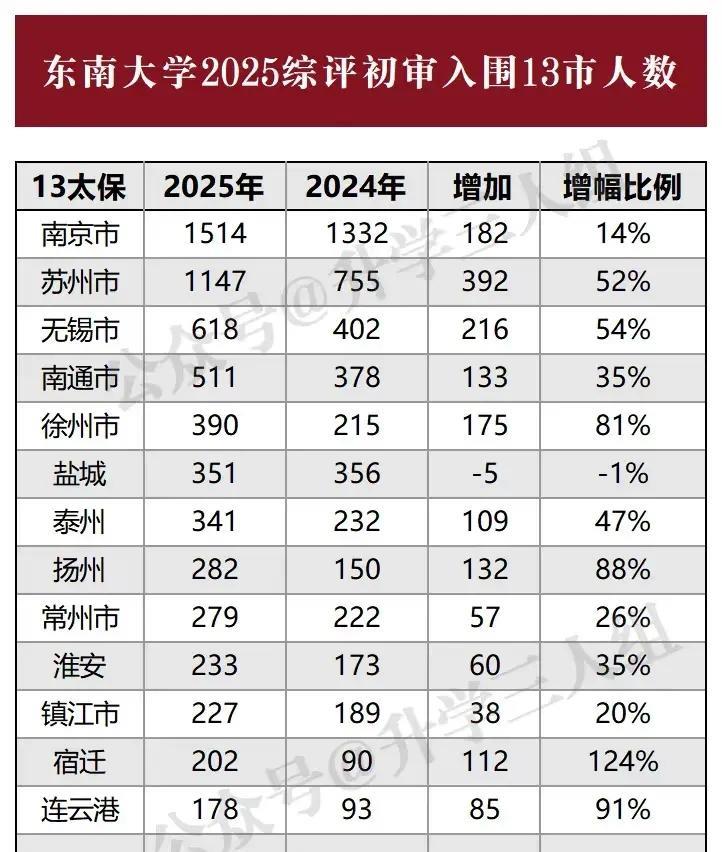 东大综评，捍卫了多少江苏学霸的底线
       今天，东大的综评初审入围名单出