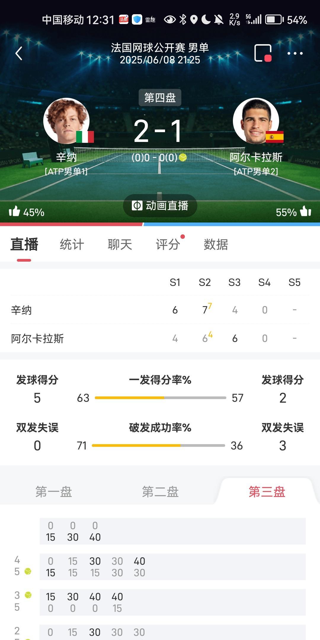#步行者vs雷霆总决赛你看好谁#法网男单公开赛决赛，阿尔卡拉斯刚刚扳回了一条命，