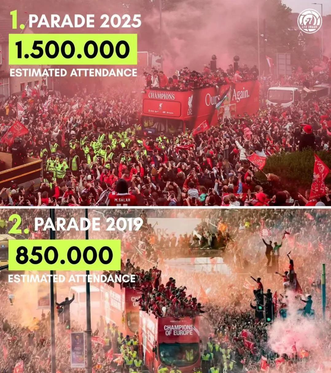 利物浦这次英超冠军游行超过150万人参加！
破了2019年拿欧冠冠军85万人的记