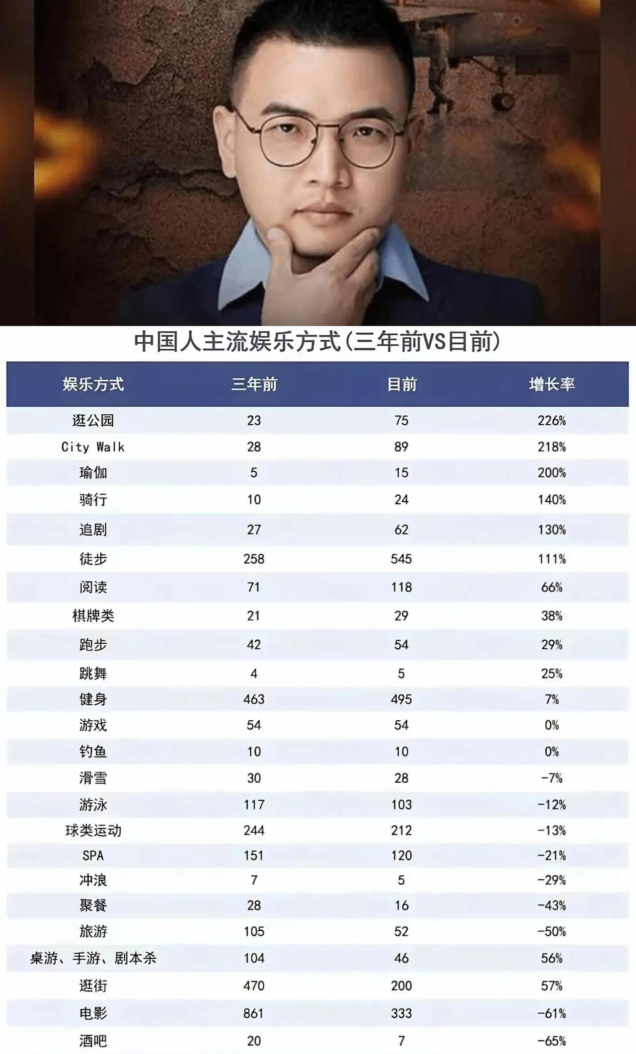 卢克文：大家为什么不去ktv和spa了？
有机构做了一个《中国休闲发展报告》，统