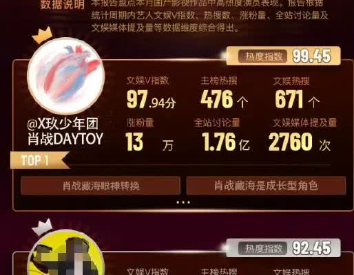 又一个断层第一[得意]