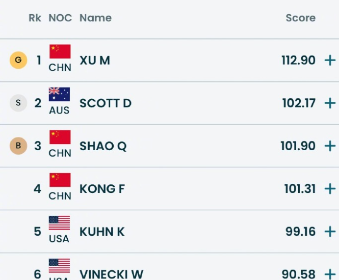 徐梦桃拿下本届冬奥会中国队第二枚金牌！！！ 

她也是历史上女子空中技巧首位蝉联