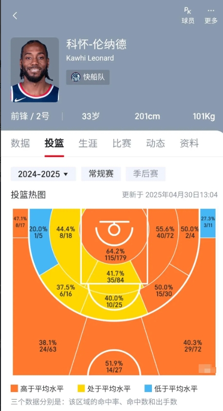 对比下巴特勒和小卡伦纳德的投篮热图，就会明白，巴特勒为什么罚球多
看看巴特勒篮下
