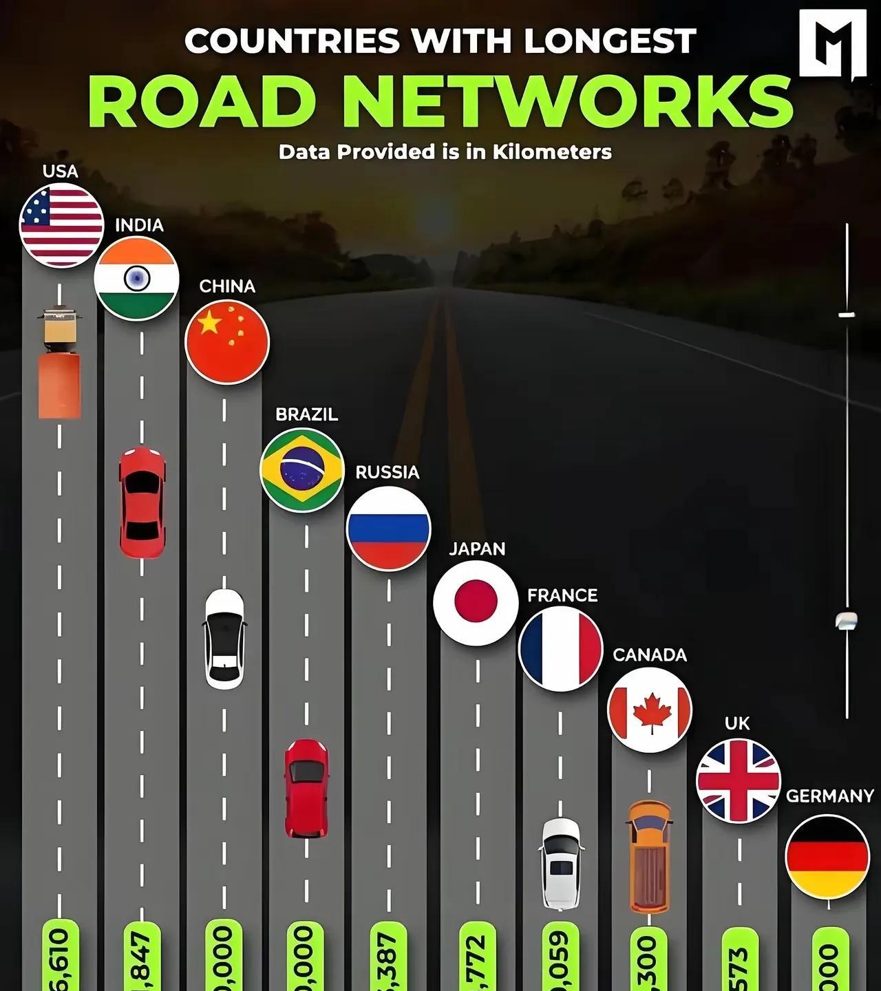 印度公路里程超越中国，排名世界第二？
开始嗤之以鼻，印度数据作假是惯例，任何的印