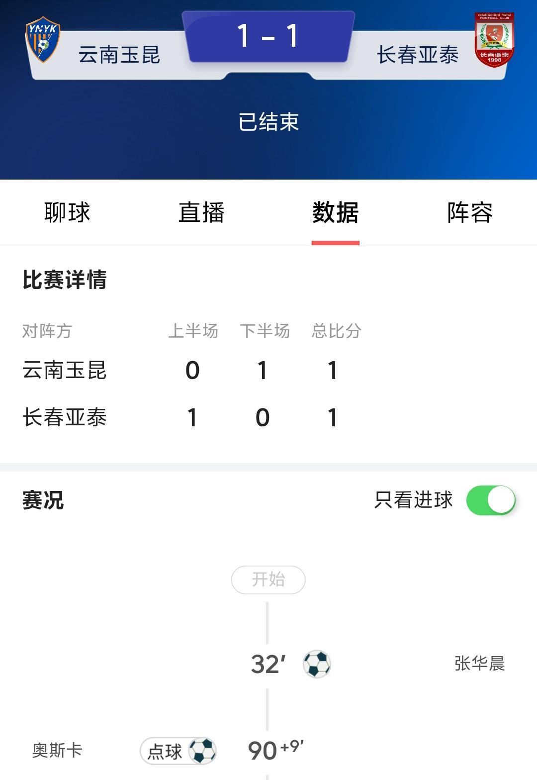 虽然长春亚泰客场最后被云南玉昆逼平，但是作为保级球队能够在云南玉昆这样的高原主场