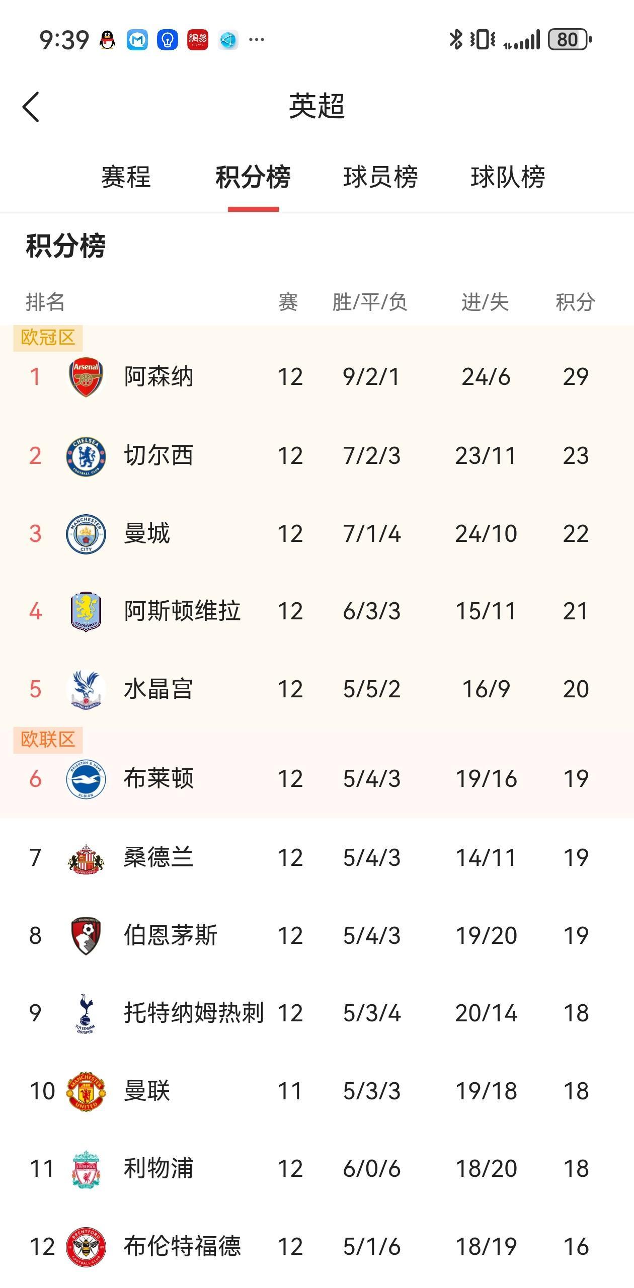 阿森纳坐稳第一却开启魔鬼赛程
随着4：1手刃德比对手热刺，阿森纳舒舒服服坐稳了联