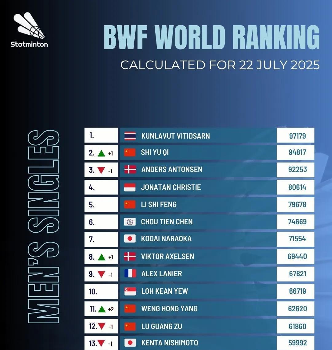 国羽男双沦为人见人欺的鱼腩组合!
7月20日，超级750日本羽毛球公开赛在决出五