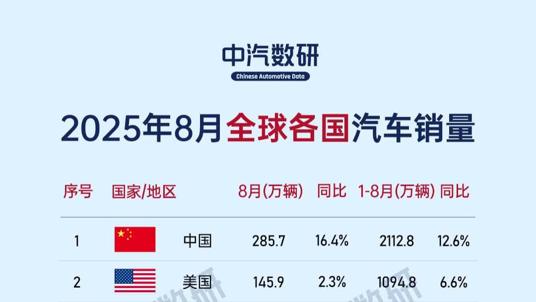 2025年8月全球各国汽车销量排行榜