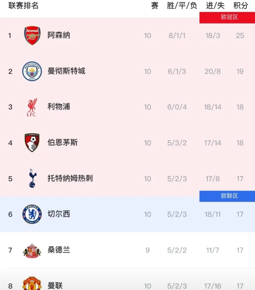 不得不说，英超已经“没意思”了！原因如下：

赛季前谁能想到，阿森纳会稳居榜首？