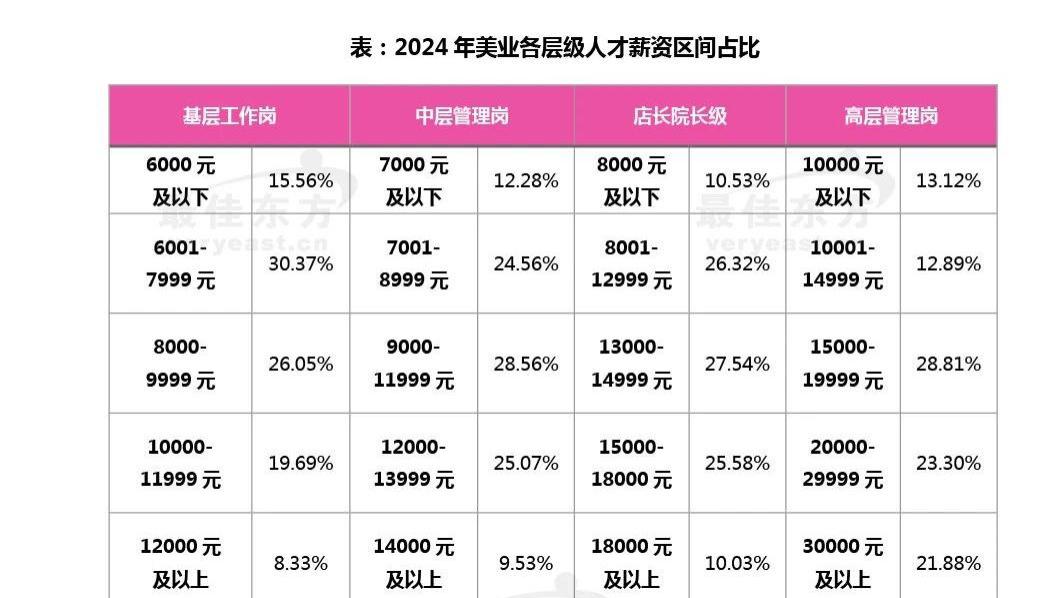 美业求职者必看：薪资谈判、社保缴纳、晋升路径，这些权益别忽视！