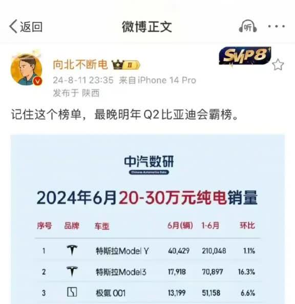为什么说今年比亚迪的销量远不及预期？

去年8月著名比亚迪粉丝博主向北不断电