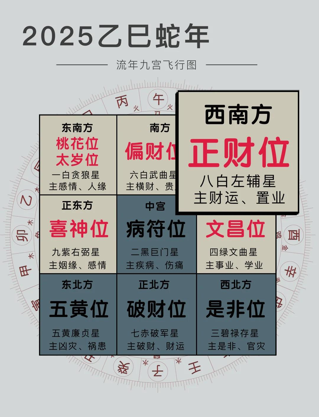 2025流年风水·四大吉星方位
💰 八白财星（西南）
▸ 财神定点位！利投资、