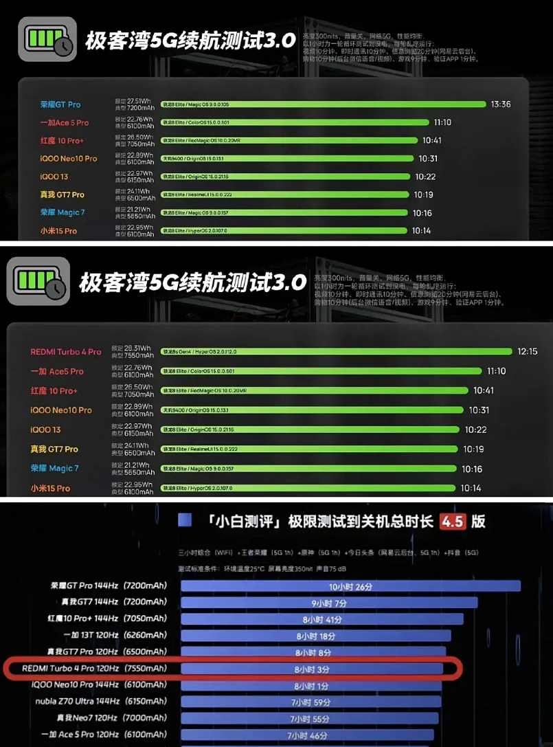 红米Turbo4 Pro内置了7550mAh的小米金沙江电池，可是续航有点差强人