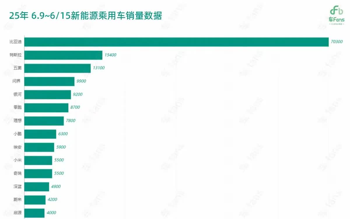 问界周销量重回新势力第一。从24年年初，问界M7大爆发交付后，赛力斯曾数月问鼎新
