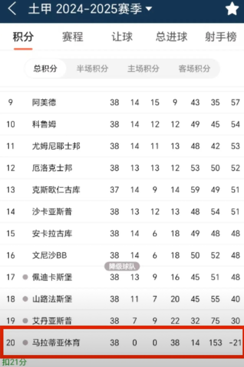 球队摆烂能摆烂到什么状态？土耳其甲级联赛的马拉耶士邦就给出了答案！
38轮，38