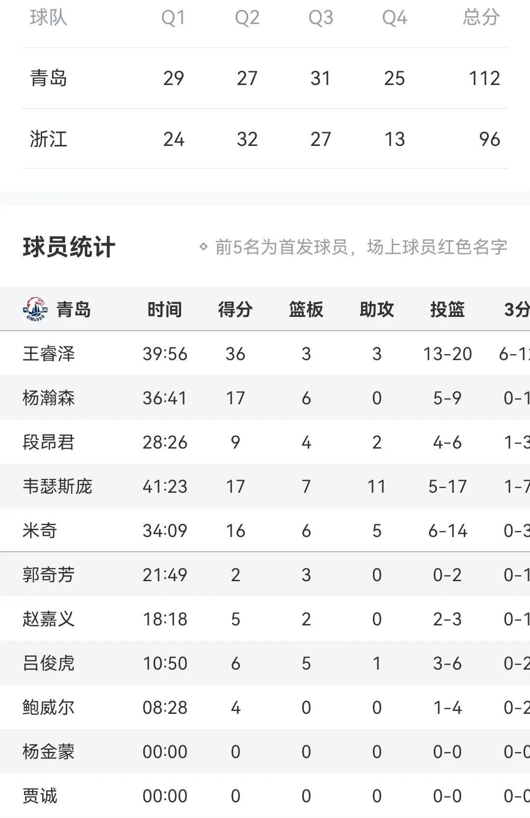王瑞泽高效36+
平生涯记录
杨瀚森17+6
青岛胜浙江
首轮大比分1-0
余嘉