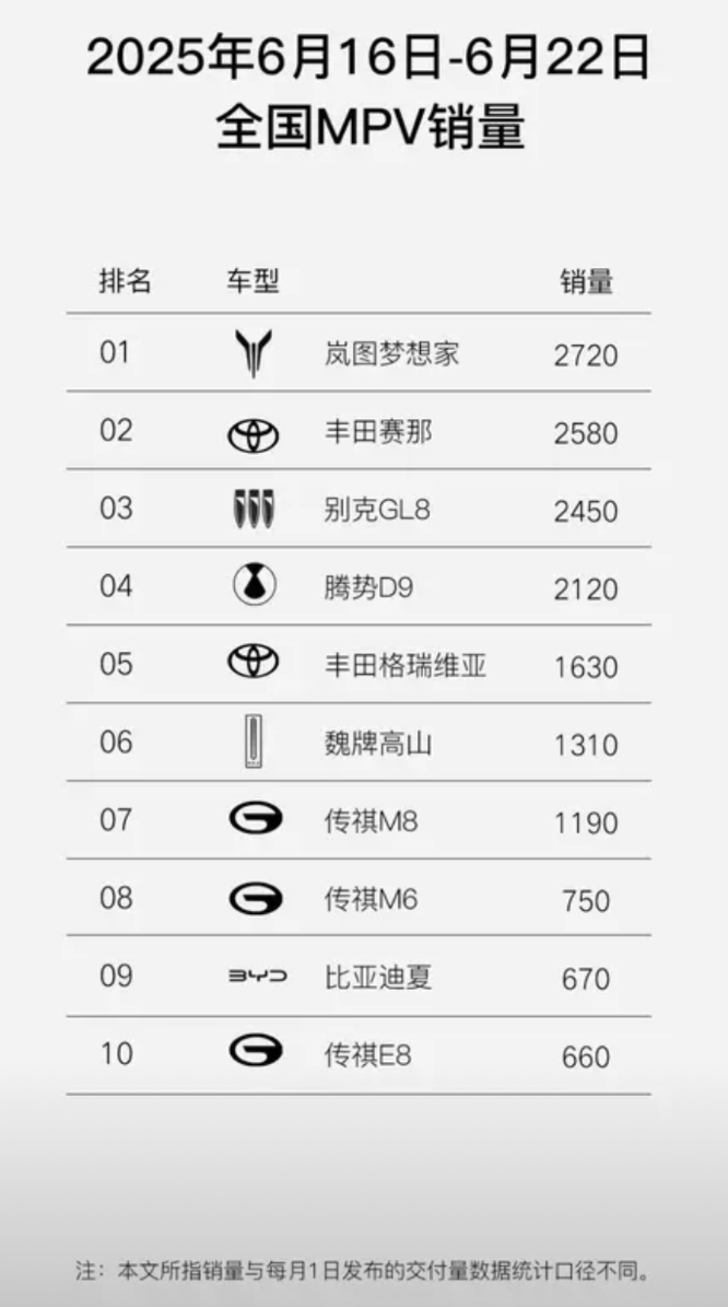 上周梦想家势头很强啊，从第三冲到第一，2720台，看来华为乾崑ADS 3.0和鸿