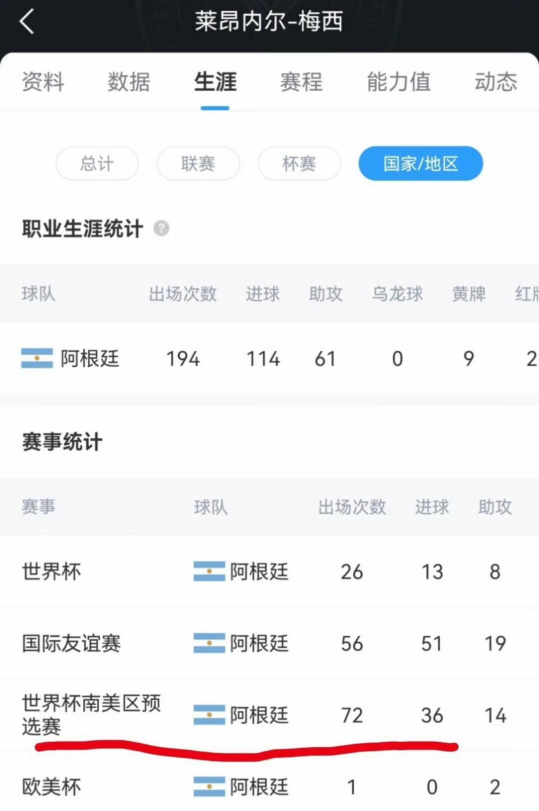 梅迷们不是很喜欢计算场均进球吗？这回世预赛怎么不算场均呢？
梅西：72场36球