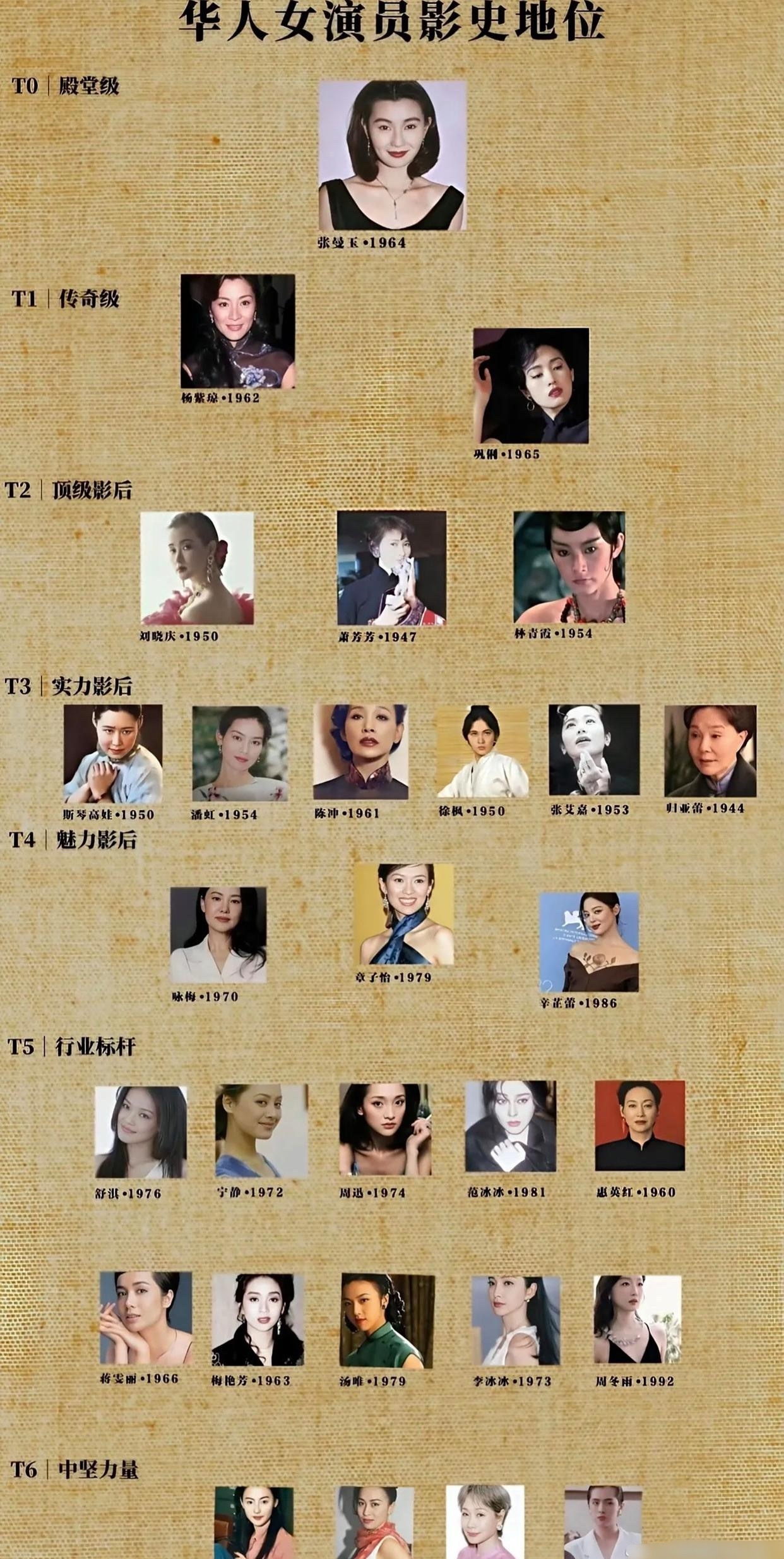 看了华人女演员影史地位更新，辛芷蕾上升至第五梯队。恭喜蕾子！
第一梯队殿堂级，只