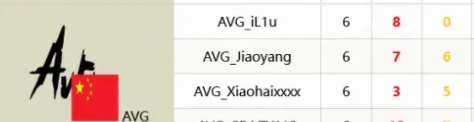 112在登战神榜，AVG战队打完24场应该可以获得一个绝决赛名额，EWC预选赛积