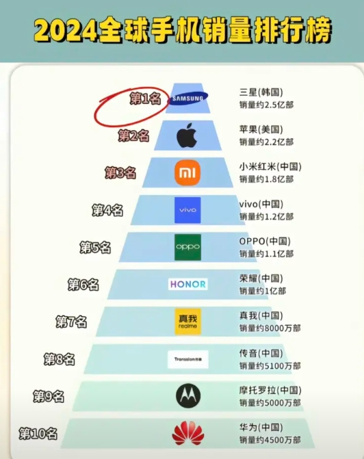 这是2024年全球手机销量排行榜，有的人说苹果手机排名第一，有的人说三星手机排名