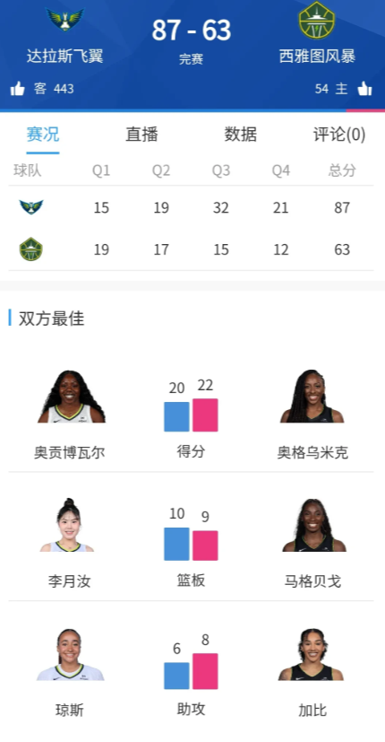 达拉斯飞翼87-63大胜西雅图风暴，李月汝首发登场22分钟，投篮6中3，三分球2